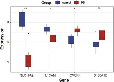 Identification of Immune-Related Hub Genes in Parkinson’s Disease